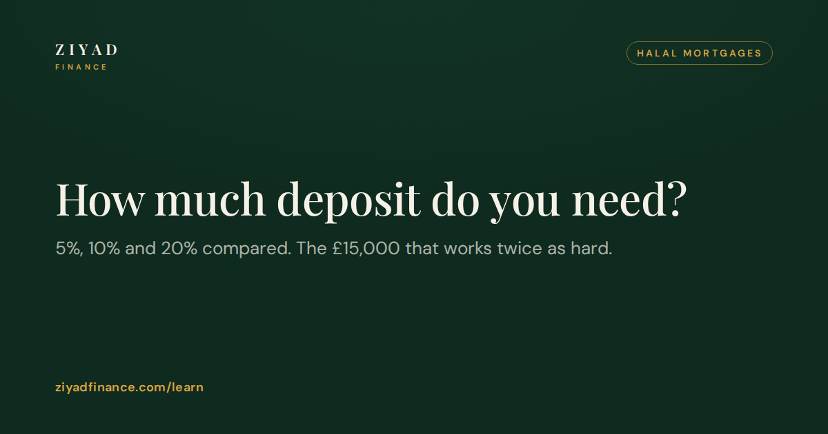 How Much Deposit Do You Need for a Halal Mortgage? (5%, 10% and 20% Compared)