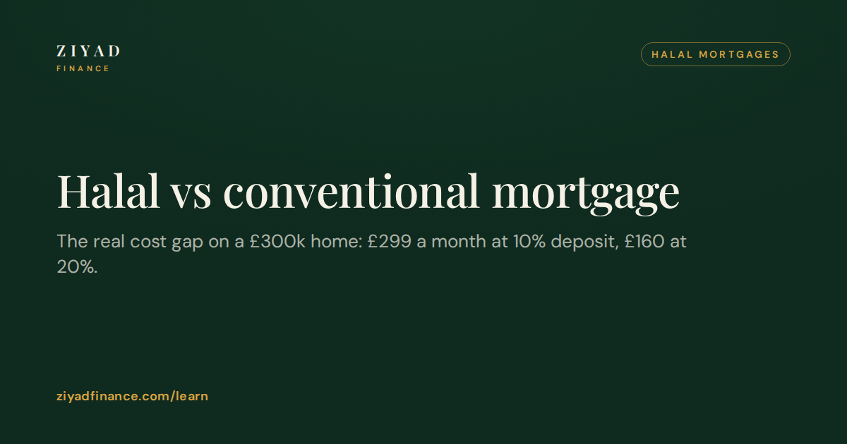 Halal Mortgage vs Conventional Mortgage: The Real Cost Gap on a £300k Home